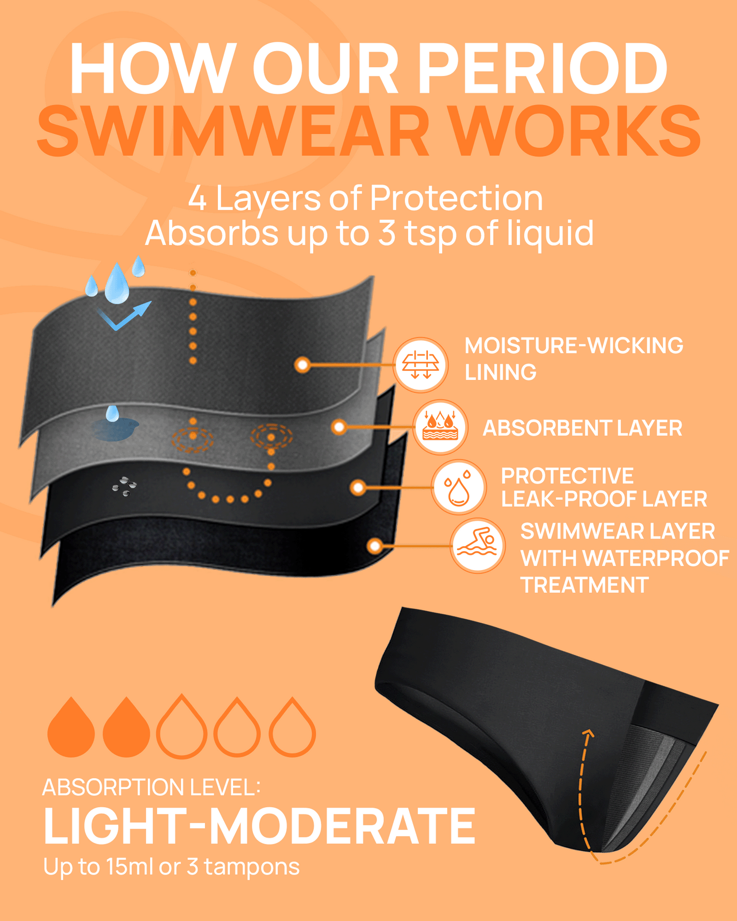 Period Swimwear Mid Waisted Bottoms
